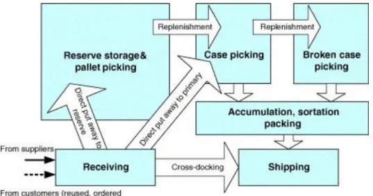 Figure 2.1 Typical warehouse operations and flow  (Tompkins et al., 2003) 
