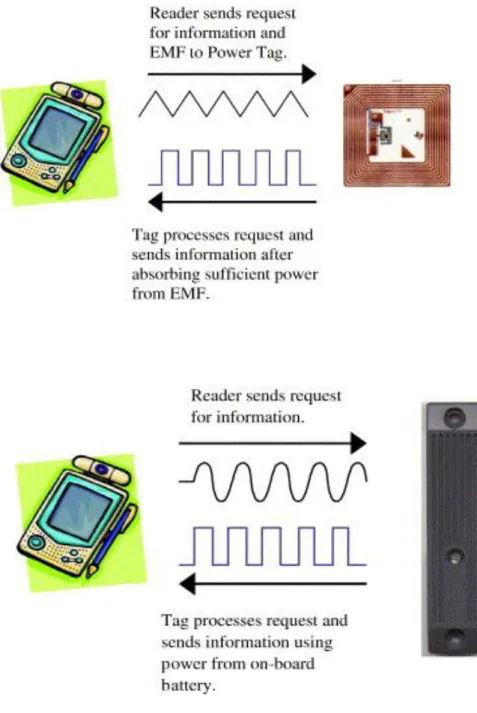Figure 2.5 Passive RFID power scheme (A), and Active RFID power scheme (B)  (Source: Goodrum et al., 2006) 