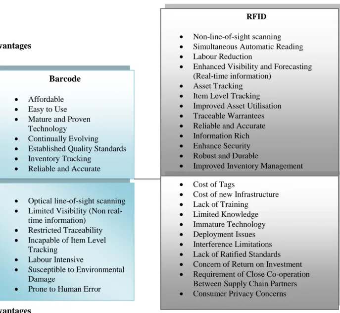 Figure 2.6 Dis (advantages) of Barcode and RFID  (Adapted from Huber et al., 2007) 