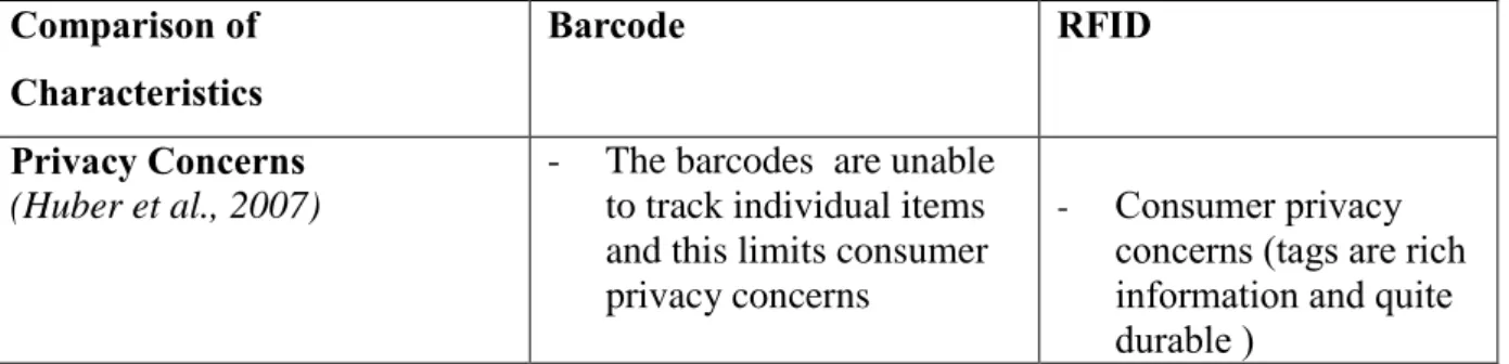 Table 2.8 Comparison between Barcode and RFID systems 