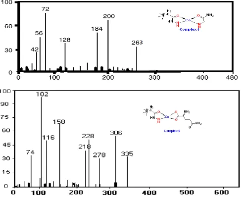 Figure 2. Electron-impact mass spectra of the complexes (1-5). 