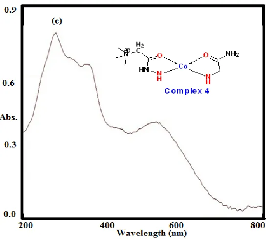 Table 1.  UV-Vis. Spectra of Gerard T ligand and its Co(II) complexes (1-5).  