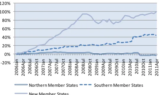 Figure 4a. Cumulative growth in housing loans  