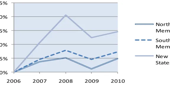 Figure 5. Interest rates on housing loans 