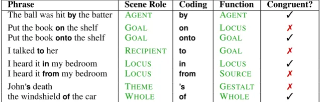 Table 1: SNACS for adpositions/possessives (Schneider et al., 2018b,a). The scene role and function annotationsare labels from ﬁgure 1 and are often but not always congruent for a particular token
