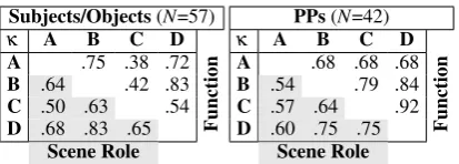 Table 2: Cohen’s Kappa scores for interannotator agree-ment for all pairings of four annotators.