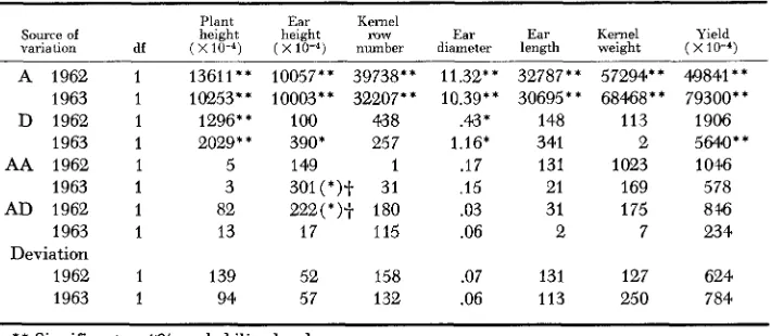 TABLE 3 Analysis of variance of genetic components of variance for seven quantitative characters in 1962 and 1963 based on the model which contained the Additive (A), Dominance (D), 