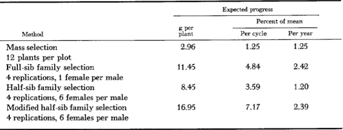 TABLE 6 Expected progress from selection for yield when the selection intensity is 8.33% 