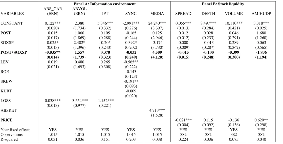 TABLE 5 Effects of joining the SGX Scheme on the information environment and stock liquidity 