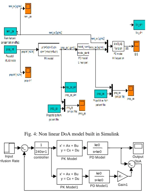 Fig. 4: Non linear DoA model built in Simulink 