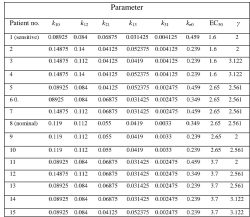 TABLE VALUES OF THE THE DECREASING PARAMETERS FOR ORDER OF II THE 15 PATIENT SETS ARRANGED IN THEIR BIS SENSITIVITY TO PROPOFOL NFUSION  