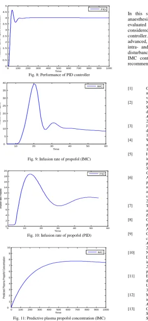 Fig. 11: Predictive plasma propofol concentration (IMC) 