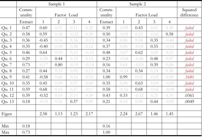Table 4: 2 Factor SPQ Replicability Analysis, Sample N= 100,  Maximum Likelihood Extraction, Oblimin Rotation 