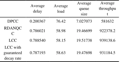 TABLE III. Average performance metrics in LCC schemes, RDANQCC and DPCC 