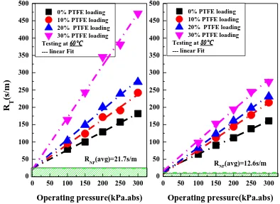Figure 5.  The impact of PTFE loading in GDLs on RT and RNP when fuel cell operating at 60°C and 80℃