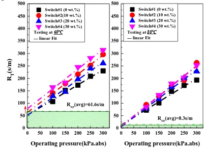 Figure 6. The impact of PTFE loading in GDLs on RT and RNP when fuel cell operating at 60°C and 80℃ while the original anode was switched to be using as the cathode