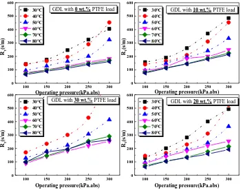 Figure 4. The change of oxygen transport resistance RT with various PTFE load on cathode GDL at different operating temperatures (evaluated at low oxygen concentrations as 1%, 2%, 3% and 4%)