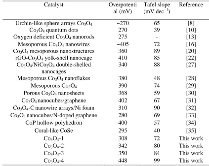 Table 1. Comparison of the electrocatalytic performances of Co3O4 catalysts and the related materials reported in literature at the current density of 10 mA cm‒2 in 1 M KOH for OER