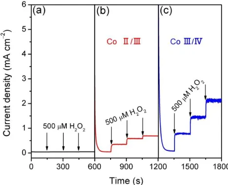 Figure 7. I-t curves of Co3O4-1 for the addition of 500 μM H2O2 in 1 M KOH each time when the potential is holding at 1 V (a), 1.22 V (b), and 1.45 V (c)