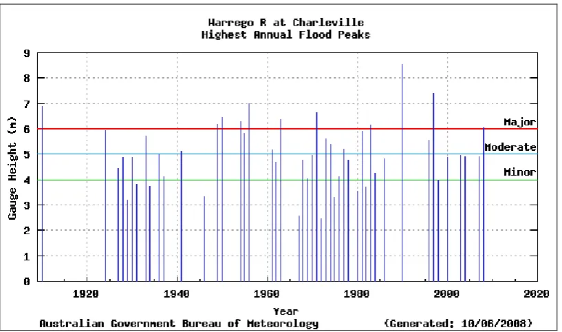 Figure 3.3. Significant flood peaks which have occurred at Warrego River in Charleville (Source: Bureau of Meteorology) 