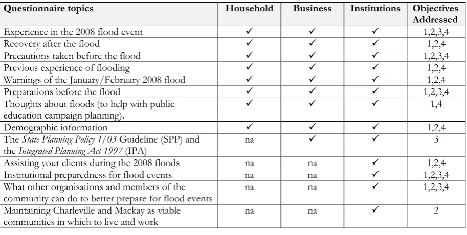 Table 4.1. Questionnaire topics relevant to sample group surveys 