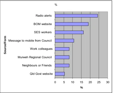 Figure 5.4. Source or form of communication rated as most helpful for institutions in updating developments of the 2008 flood in Charleville (could select more than one) 