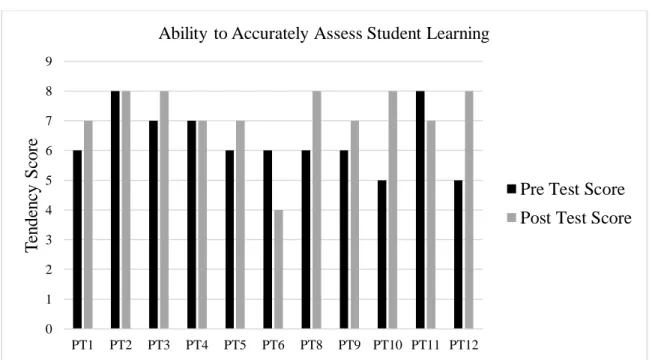 Figure 4.3.  Pretest and Posttest Score of Ability to Assess Student Learning 