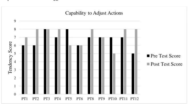 Figure 4.4. Pretest and Posttest Score of Capability to Adjust Actions 