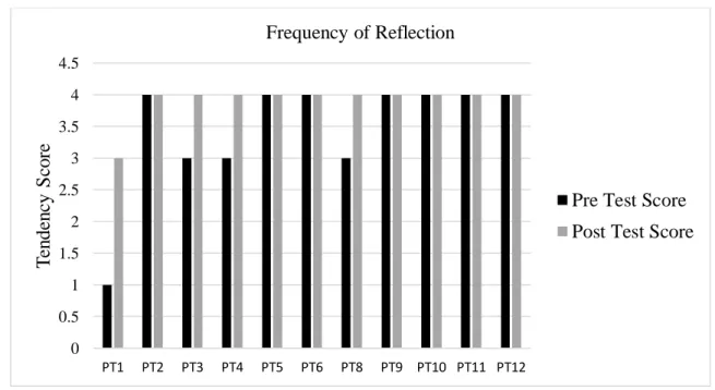 Figure 4.5. Pretest and Posttest Score of Frequency of Reflection 