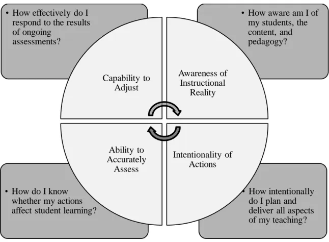 Figure 1.1  The Reflective Teaching Cycle  (Reprinted with Permission from ASCD) 