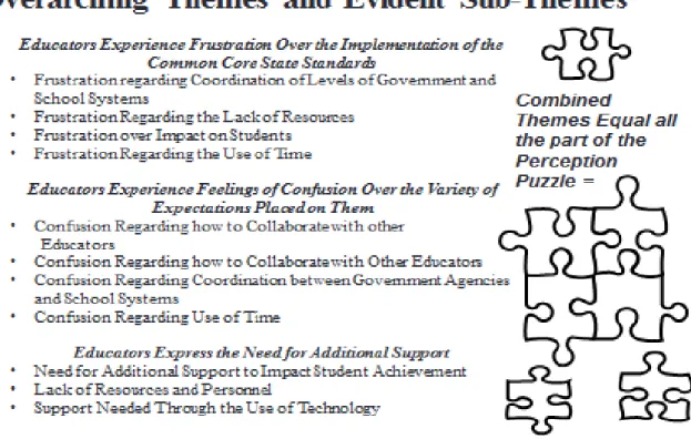 Figure 4.2. Evident Sub-Themes