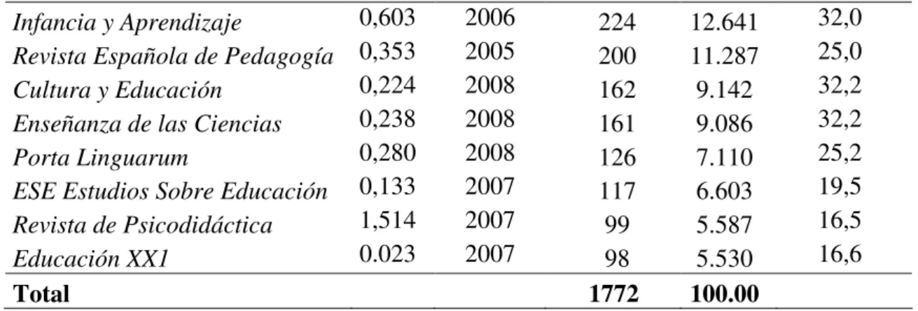Table 2.  Documents per year, between 2005 and 2012 