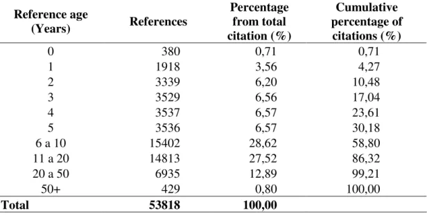 Table 4. References’ distribution per age in Spanish education journals. 2005–2012. 