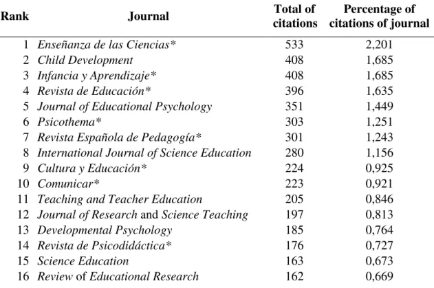Table 6. Rank of the twelve journals most cited 