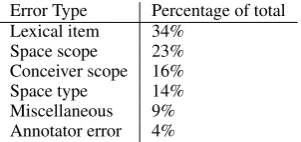 Table 5: Event annotation errors