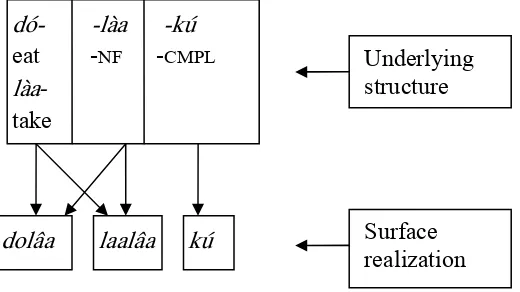 Figure 5  – Mapping relation between underlying and surface structures of Multiword predicate (cf