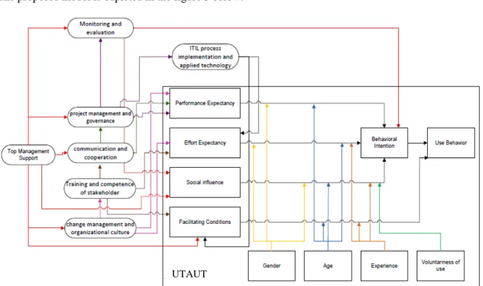 Figure 3 Proposed ITIL Adoption Model Based on UTAUT 