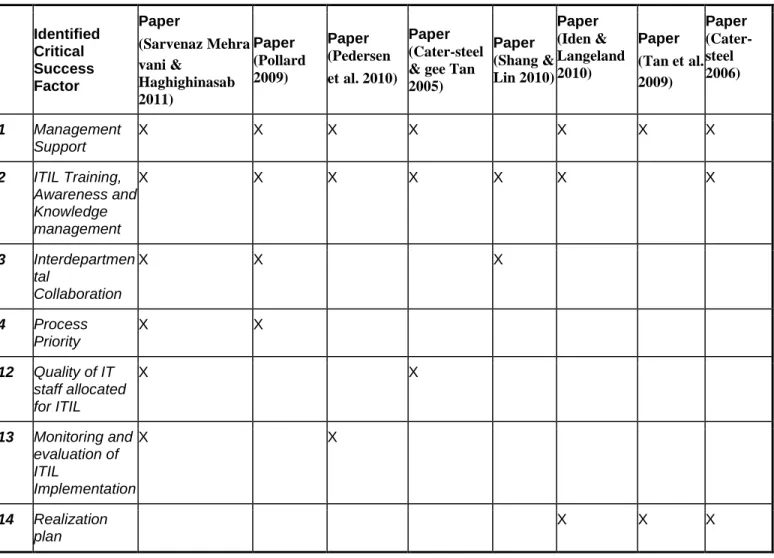 Table 1. Identified CSF for successful ITIL implementation 
