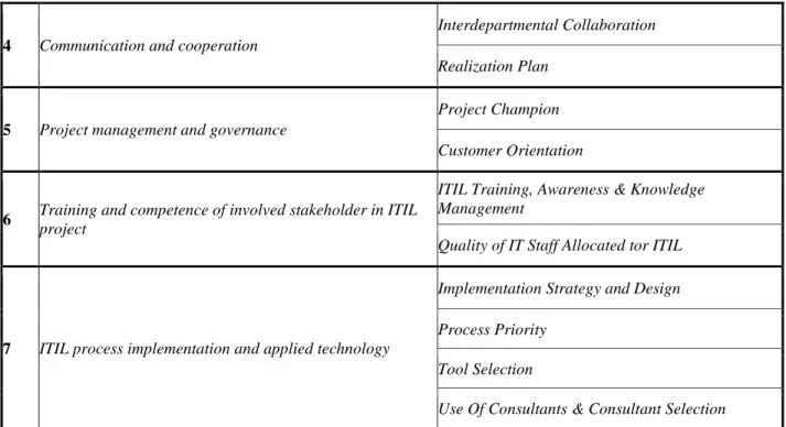 Table 2. Classification of identified CSFs 