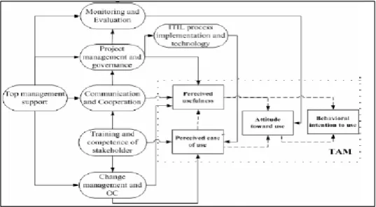 Figure 1:  ITIL Adoption Model Based on TAM 