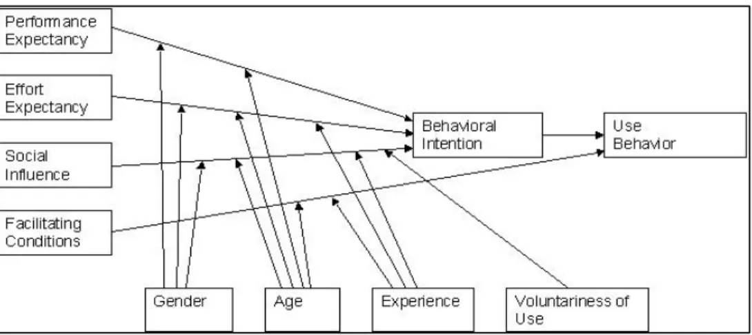 Figure 2:  Unified Theory of Acceptance and Use of Technology 