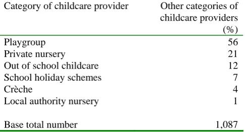 Table 1.2 Weighted sample of other childcare providers by category of provider 