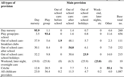 Table 3.2   Range of provision by main type of childcare provided25 