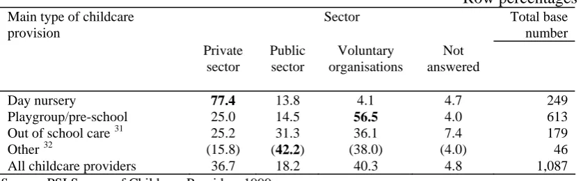 Table 3.4 Main type30 of childcare provided by sector 