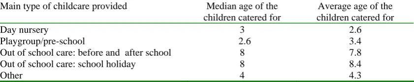 Table 3.8 Main type of childcare provided by ages of children catered for36 