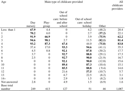 Table 3.9  Age of children currently catered for by main type of childcare provided37 