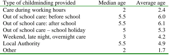 Table 3.10 Type of childminding provided by age of children looked after  