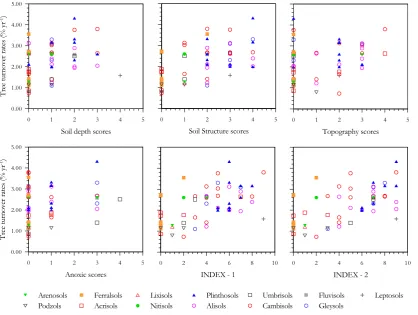 Fig. 4.  Relationships between tree turnover rates and soil physical properties.