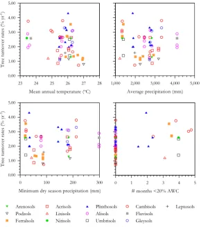 Fig. 5.  Relationships between tree turnover rates and climatic factors. 