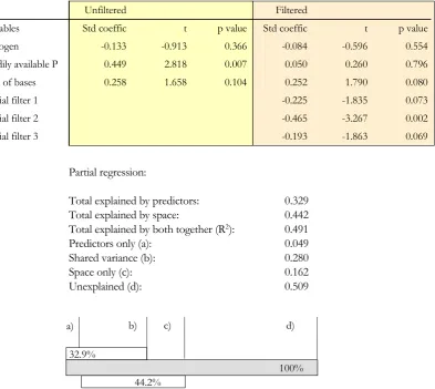 Fig. 6a.Multiple regressions between tree turnover rate and soil fertility parameters, withpartitioning for the eﬀect of spatial autocorrelation and soil predictors.